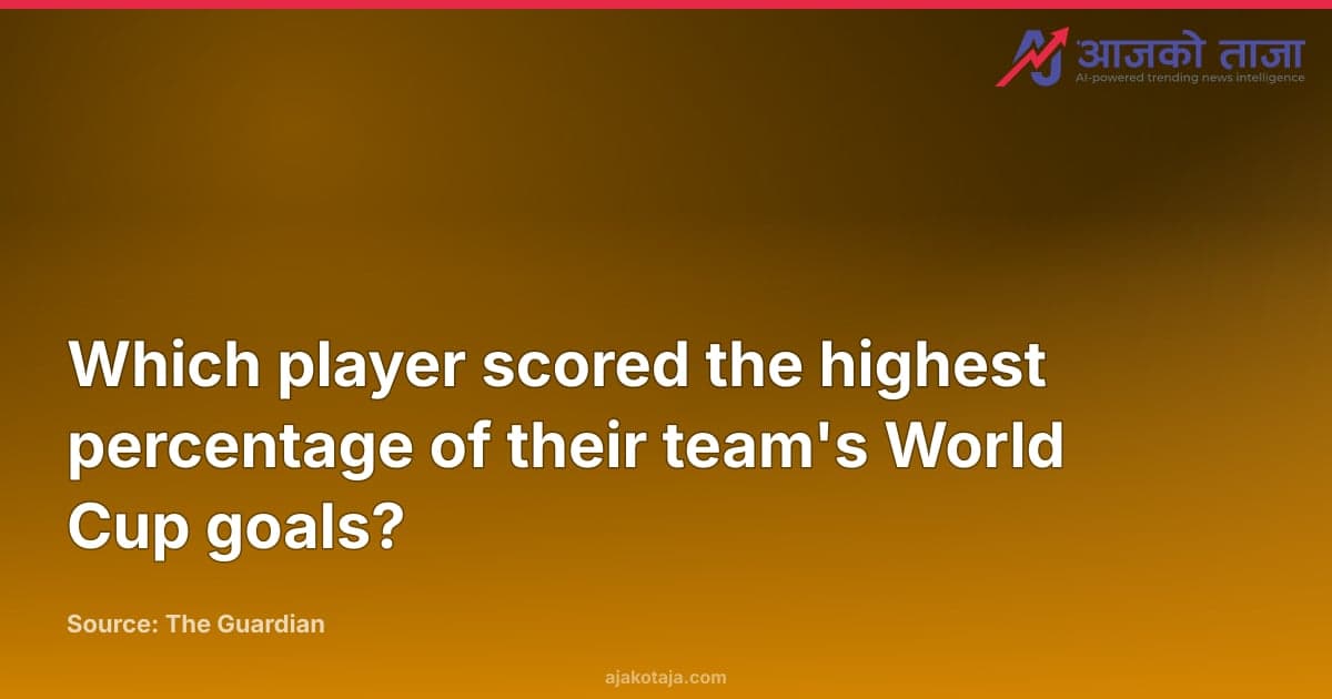 Which player scored the highest percentage of their team's World Cup goals?