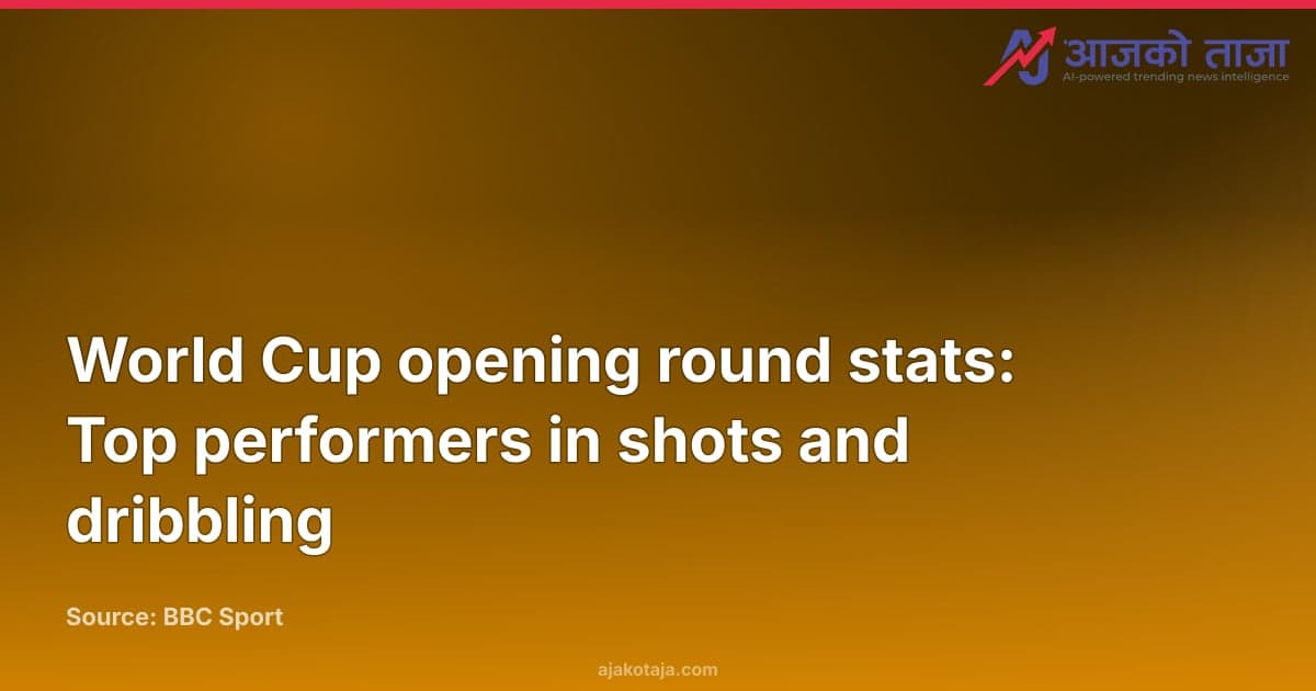World Cup opening round stats: Top performers in shots and dribbling